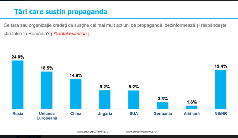 Fenomenul FAKE NEWS: 55% dintre români susțin că au fost expuși la știri false, peste 60% nu mai au încredere în televiziuni 4