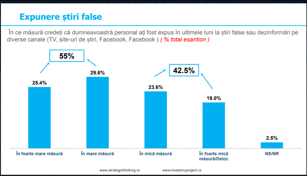Fenomenul FAKE NEWS: 55% dintre români susțin că au fost expuși la știri false, peste 60% nu mai au încredere în televiziuni 2 dfghhgff