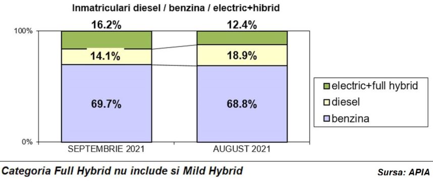 Inmatriculari diesel vs electrificate sept 2021 858x361 1