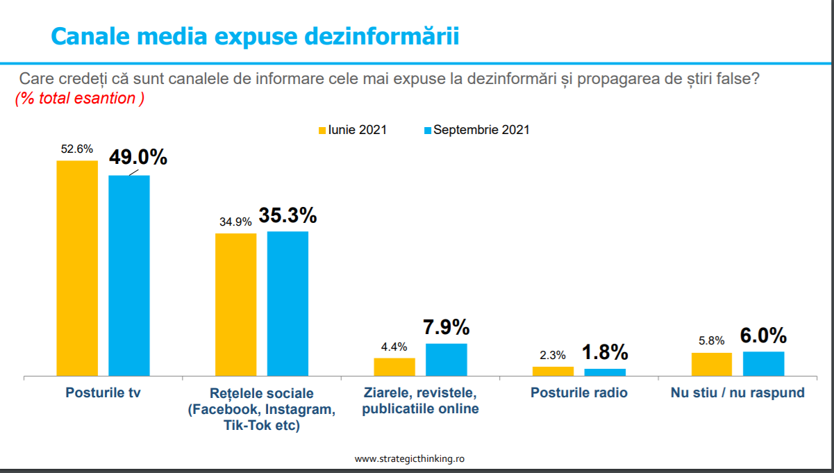 SONDAJ INSCOP: Mai mult de jumătate dintre români cred că au fost expuși știrilor false 3 Fara titlu 11
