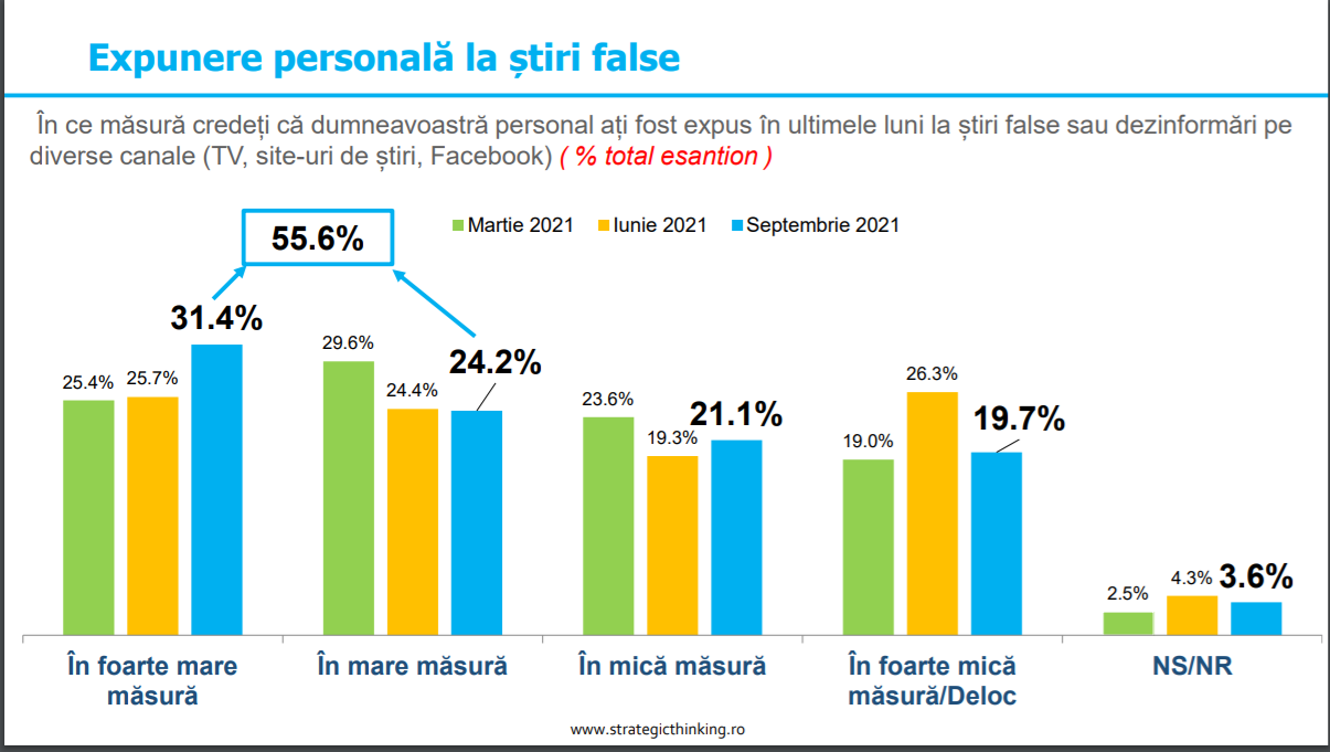 SONDAJ INSCOP: Mai mult de jumătate dintre români cred că au fost expuși știrilor false 4 Fara titlu 12