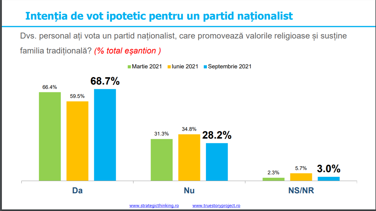 SONDAJ 7 din 10 români ar vota un partid naționalist, care promovează valorile religioase și susține familia tradițională 4 Fara titlu 7