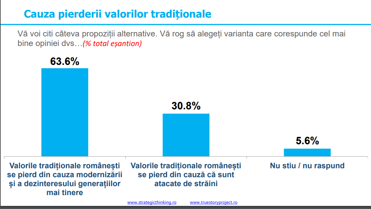 SONDAJ 7 din 10 români ar vota un partid naționalist, care promovează valorile religioase și susține familia tradițională 3 Fara titlu 8