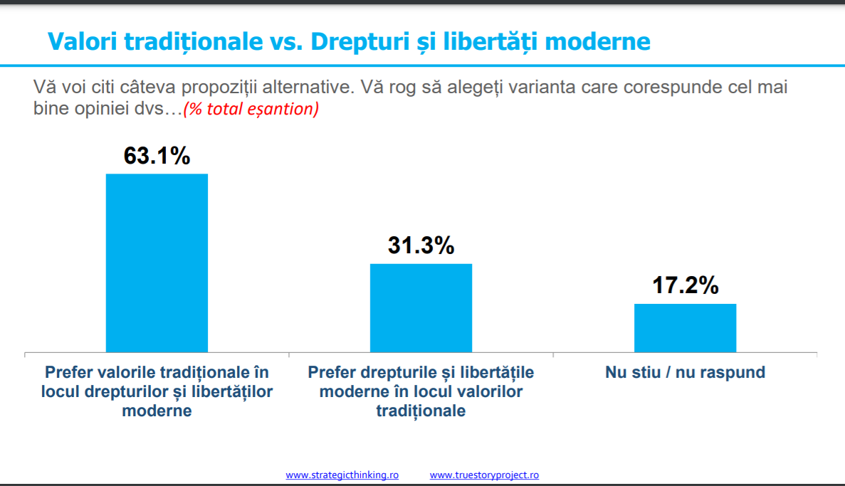 SONDAJ 7 din 10 români ar vota un partid naționalist, care promovează valorile religioase și susține familia tradițională 2 Fara titlu 9