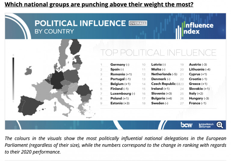 România a fost desemnată a treia cea mai influentă țară în Parlamentul European, devansând Franța, Italia sau Olanda 2 Screen Shot 2021 10 28 at 07.18.35 1 768x534 1