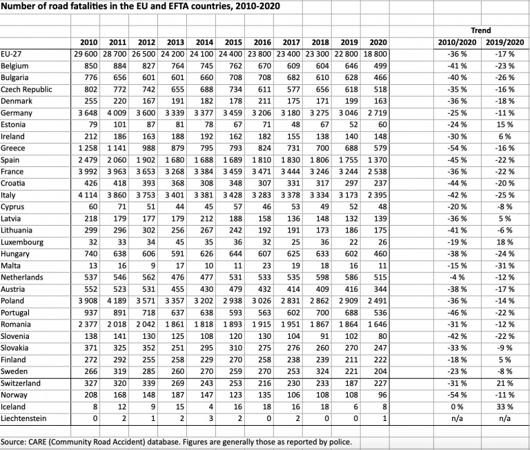 GRAFIC România, pe locul CINCI în UE la numărul de decese în accidente rutiere anul trecut 2 Captura%CC%86 de ecran din 2021 11 19 la 12.50.34 768x652 1