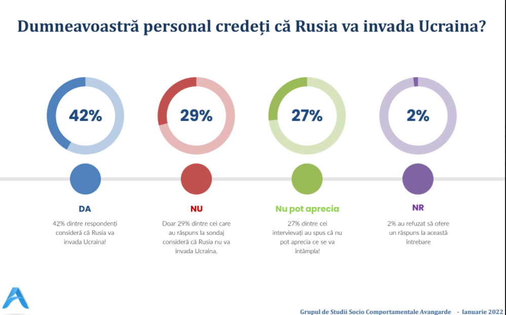 SONDAJ Avangarde: 42% dintre români CRED că Rusia va INVADA Ucraina! Premierul Ciucă, văzut ca politicianul care ar gestiona mai bine situația de criză decât Iohannis 2 1