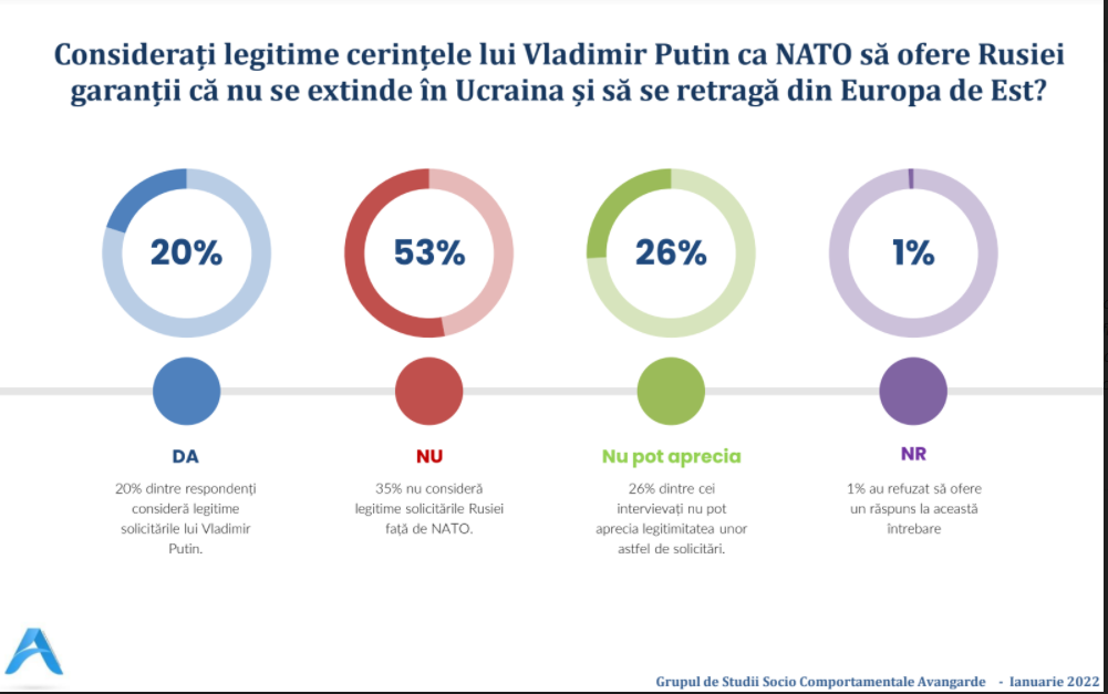SONDAJ Avangarde: 42% dintre români CRED că Rusia va INVADA Ucraina! Premierul Ciucă, văzut ca politicianul care ar gestiona mai bine situația de criză decât Iohannis 6 6