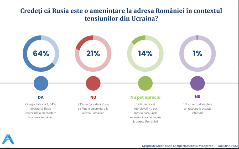 SONDAJ Avangarde: 42% dintre români CRED că Rusia va INVADA Ucraina! Premierul Ciucă, văzut ca politicianul care ar gestiona mai bine situația de criză decât Iohannis 5 7