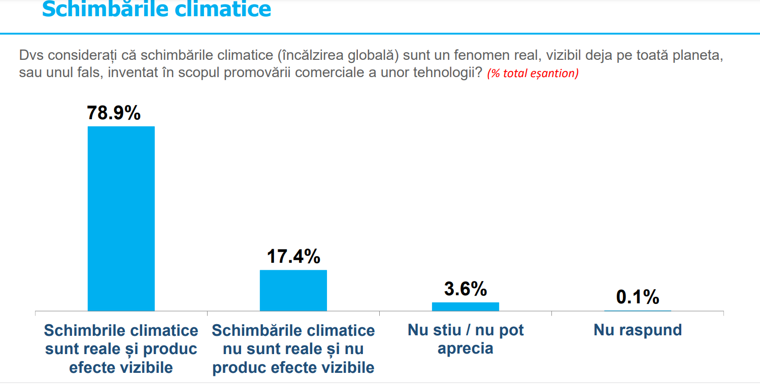 SONDAJ INSCOP Românii și schimbările climatice: Aproape 80% cred că sunt REALE și produc efecte vizibile 2 Fara titlu 4