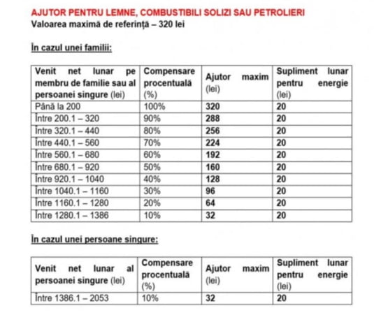 Bani de la stat: Se pot depune cererile pentru ajutoarele de încălzire - DOCUMENTE 4 EAEA072B F682 443E B752 DEBCD6859EA3