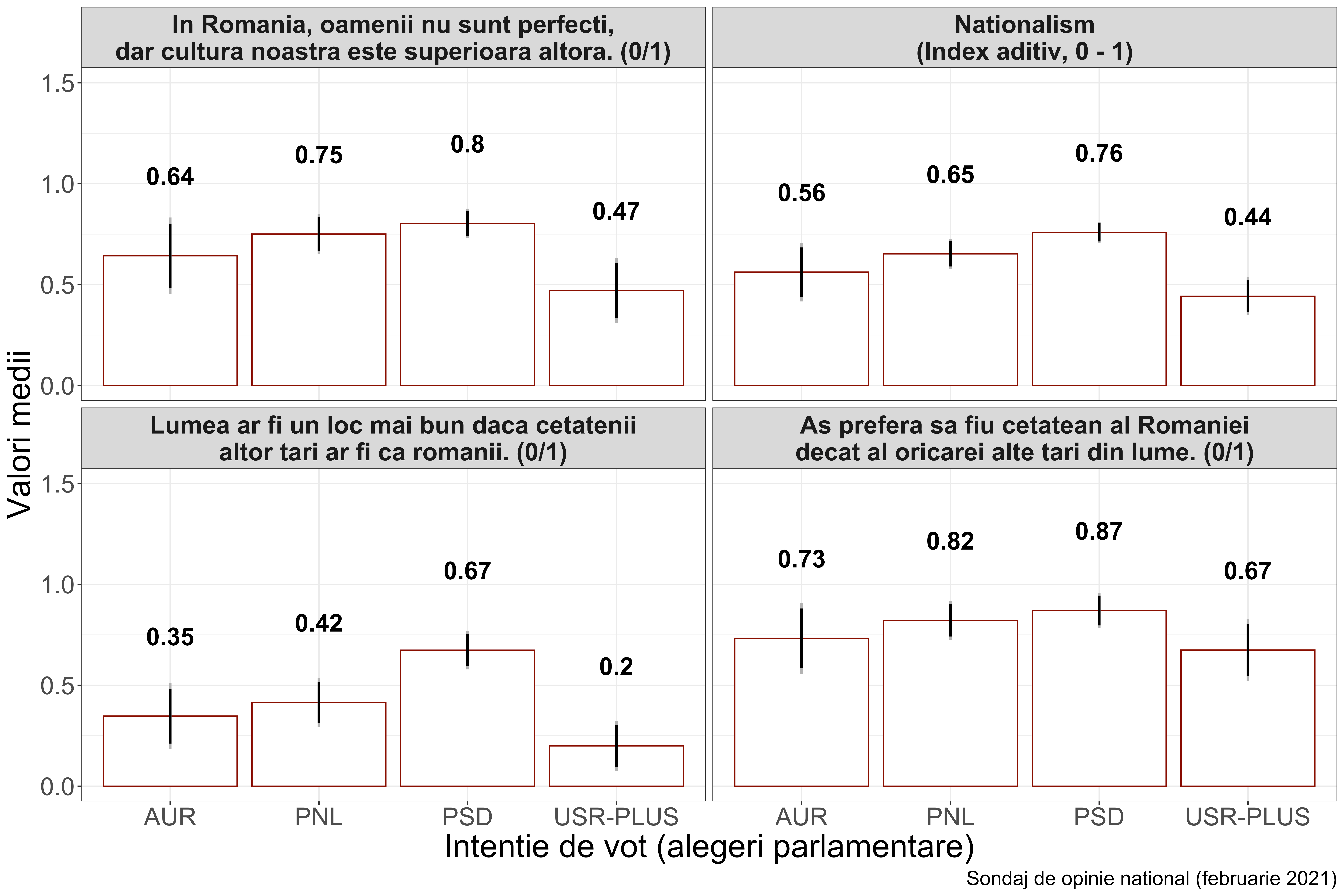 SONDAJ Cât de NAȚIONALIȘTI sunt românii? 78% dintre ei spun că ar prefera să fie cetățeni ai României decât ai oricărei alte țări din lume 3 Figura 2