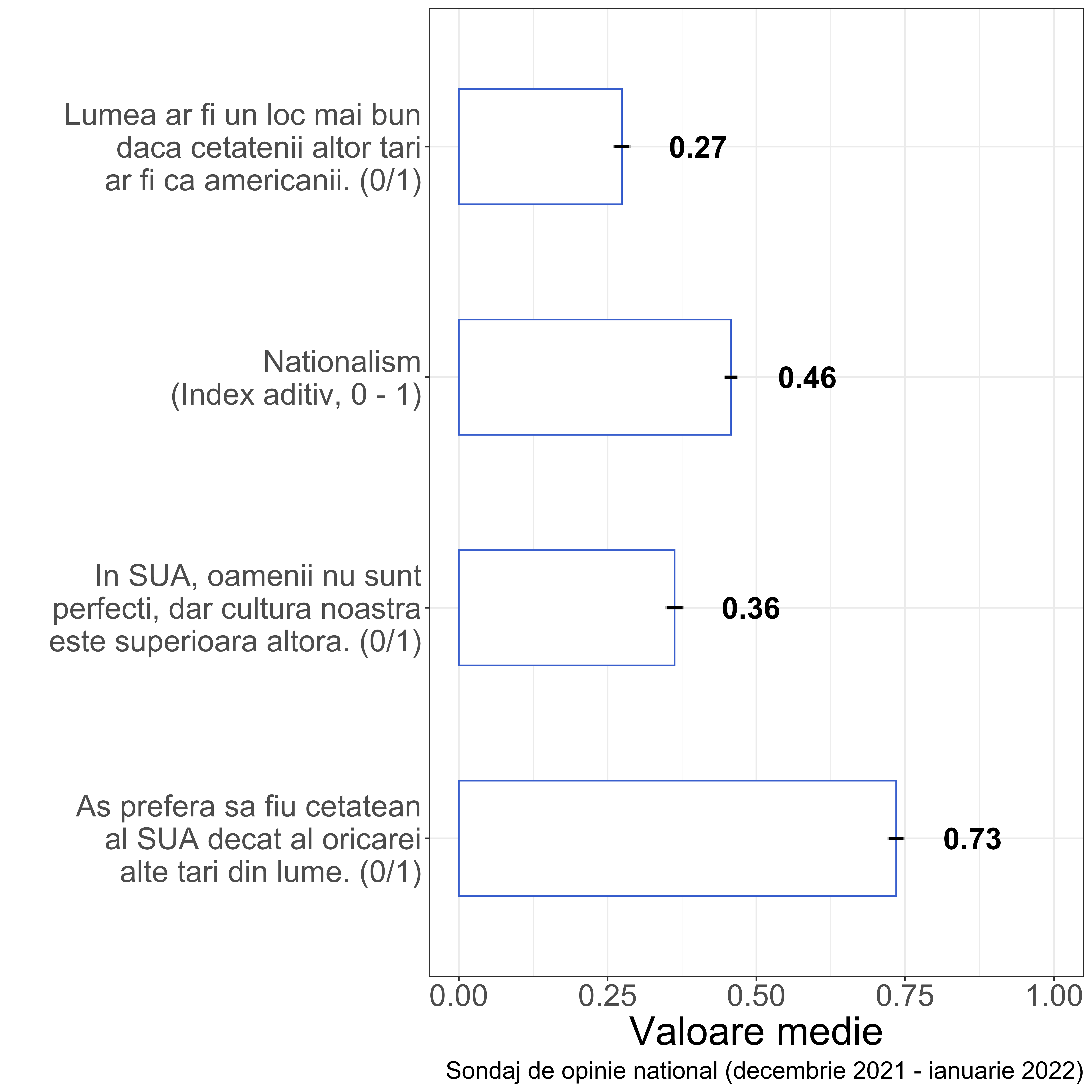 SONDAJ Cât de NAȚIONALIȘTI sunt românii? 78% dintre ei spun că ar prefera să fie cetățeni ai României decât ai oricărei alte țări din lume 5 figura 4