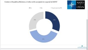 Sondaj R. Moldova-NATO