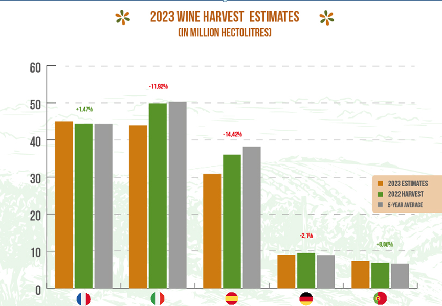 Estimari 2023 pentru principalele tari UE producatoare de vin 