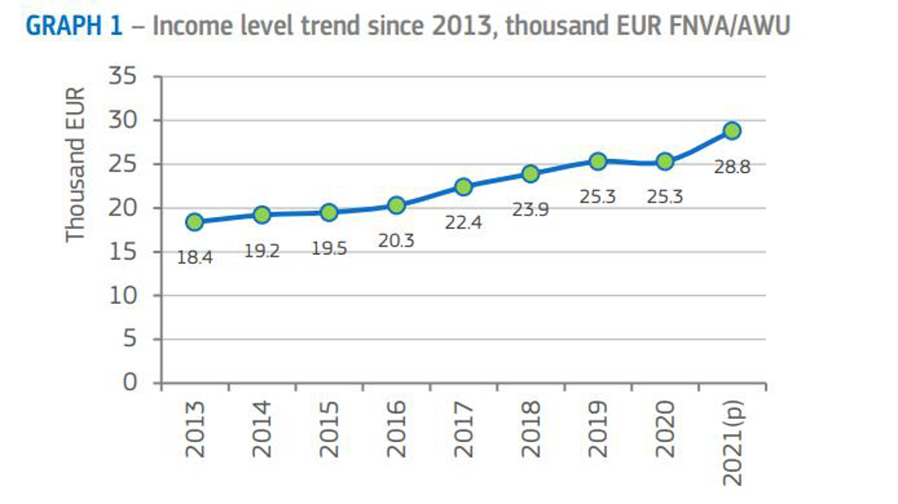 Venituri agricole UE