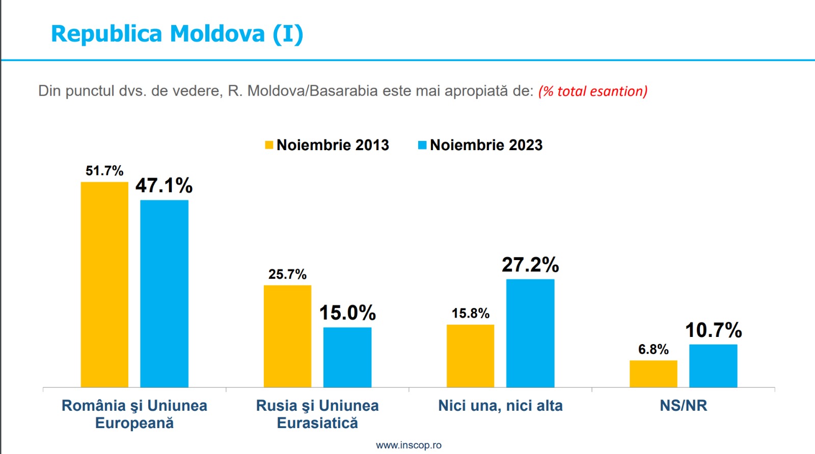 Aproape 50% dintre români cred că R. Moldova este mai apropiată de România şi UE