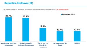 Aproape 50% dintre români cred că R. Moldova este mai apropiată de România şi UE
