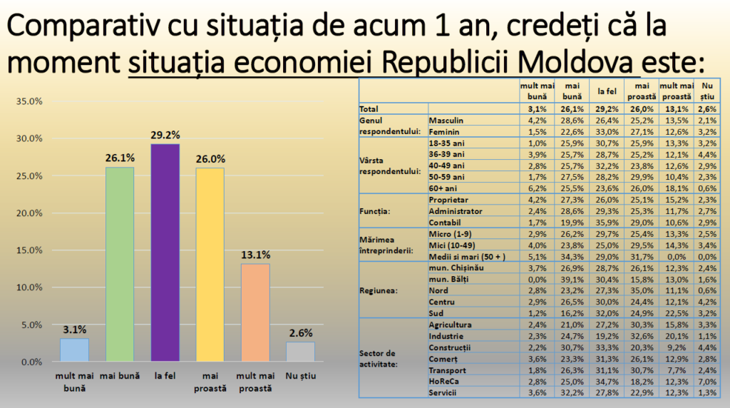 Barometrul de Afaceri pentru Republica Moldova