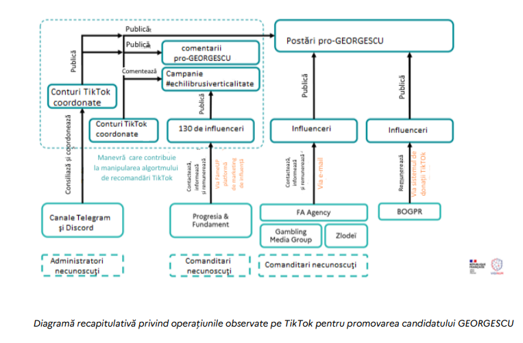 Schema care ne arată cum au fost influențate alegerile prezidențiale anulate în decembrie. Raport complet