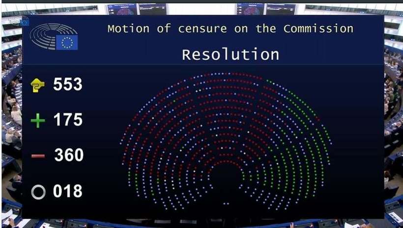 Moţiunea de cenzură împotriva Comisiei Europene a fost respinsă de Parlamentul European cu o largă majoritate