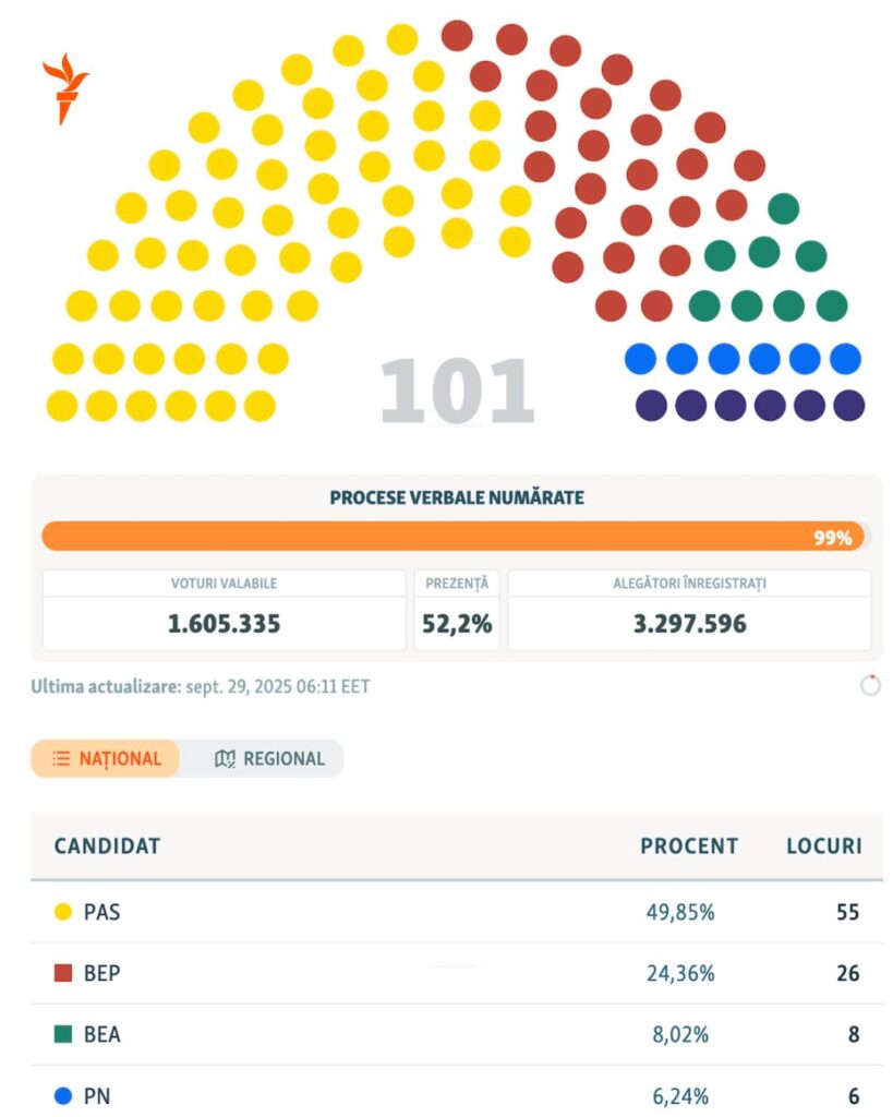 repartizarea voturilor în noul Parlament al R. Moldova